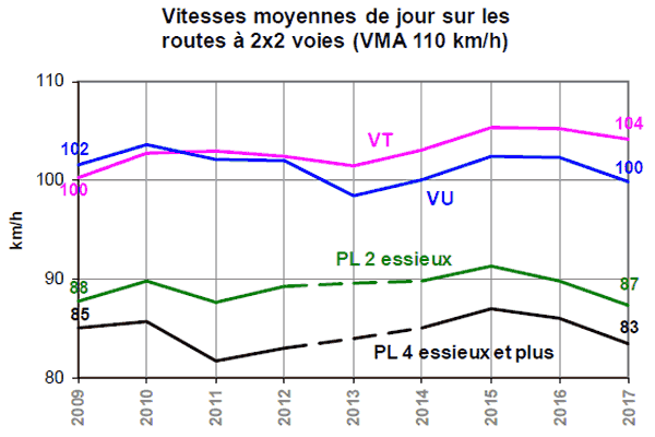 Evolution vitesse moyenne sur 2x2 voies