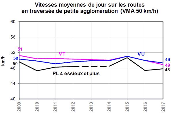 Evolution vitesse moyenne en traverse d