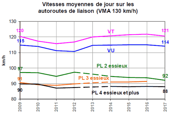 Evolution vitesse moyenne sur autoroute