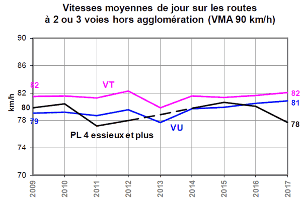 Evolution vitesse moyenne sur route sans sparateur