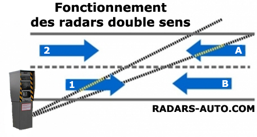 Schema fonctionnement d'un radar double sens