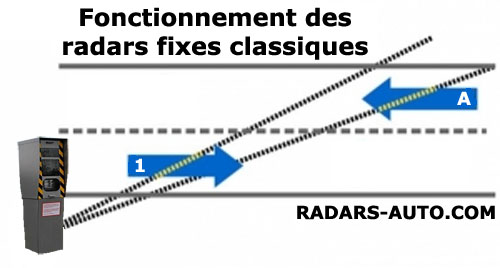 Radars automatiques fixes : tout savoir - digiSchool