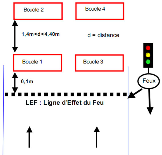 boucles inductives MESTA 3000