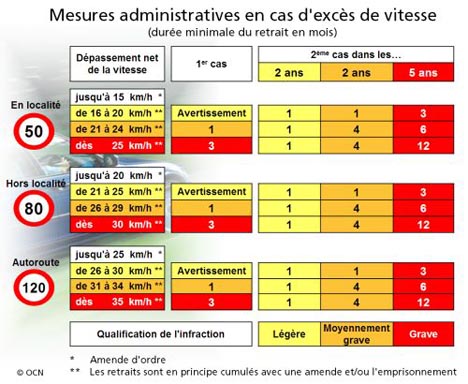 Tolérance des excès de vitesse, marge d'erreur et vitesse retenue