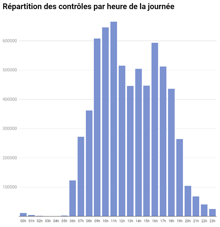 rpartition des contrles radars par heure de la journe