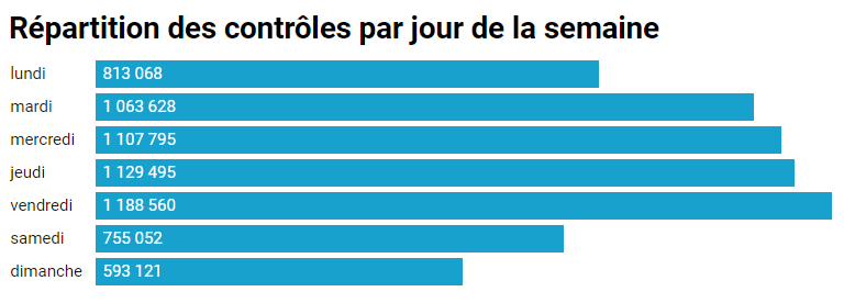 rpartition des contrles radars par jour de la semaine