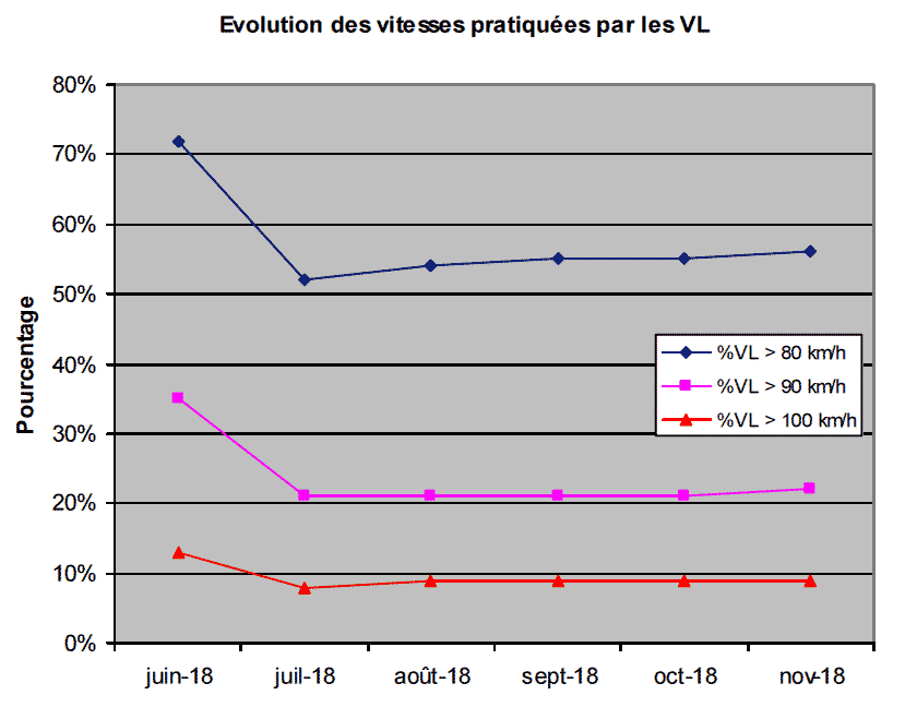 Pourcentage des vhicules en excs de vitesse