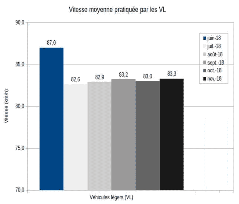 Vitesse moyenne sur les routes  80 km/h