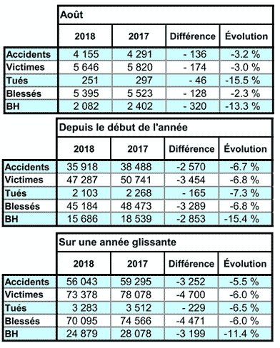 Bilan detaille accidentalite aout 2018