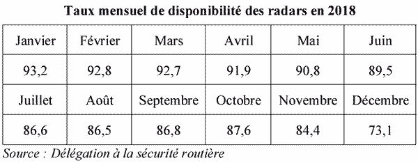 Taux de disponibilit mensuel des radars 2018