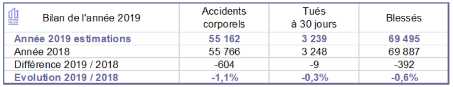 accidentalit mtropole 2018 2019
