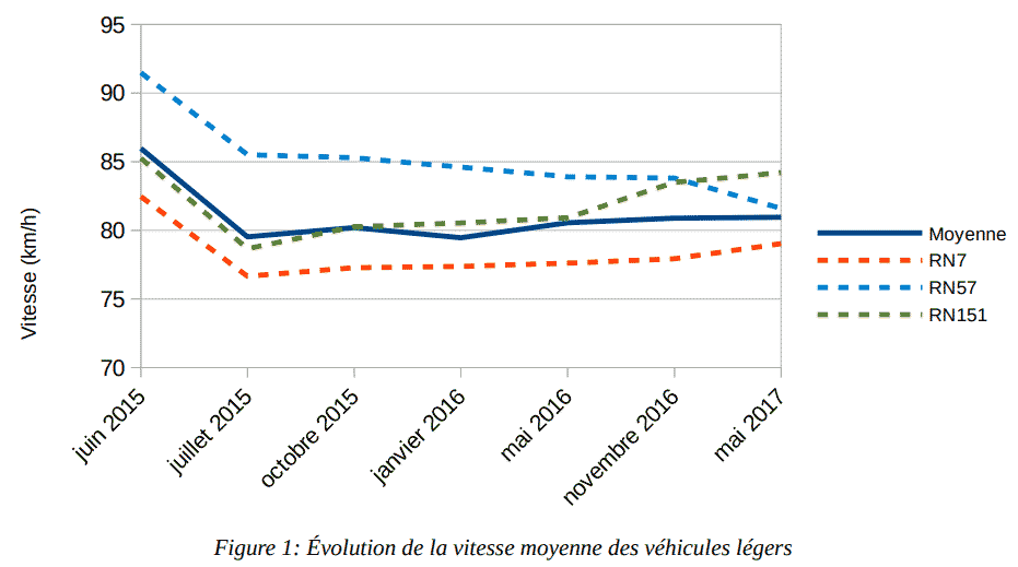 Bilan de l'exprimentation de l'abaissement de la vitesse  80 km/h