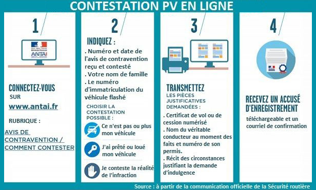 dmarche de contestation en ligne