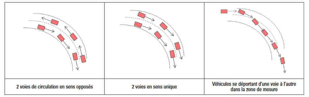 Homologation contrle radar en courbe