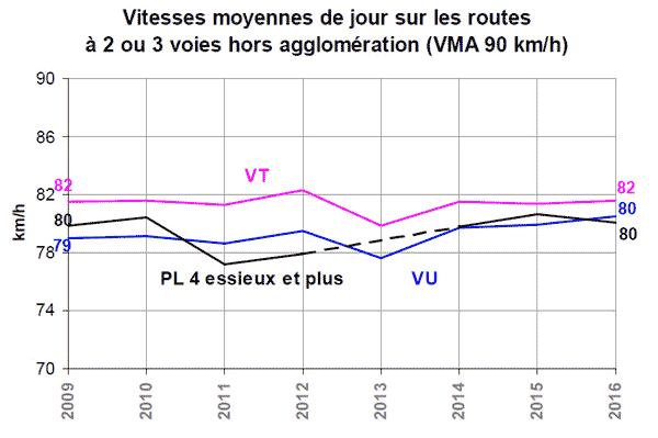 Evolution de la vitesse moyenne sur les routes  90 km/h