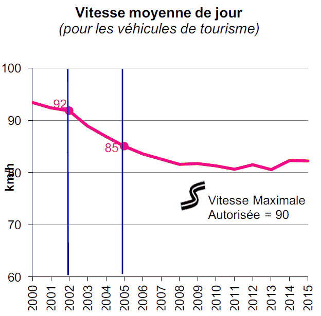 Evolution de la vitesse moyenne sur les routes  90 km/h CISR