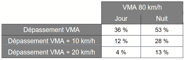 Taux de dpassement de la VMA sur les routes bidirectionnelles