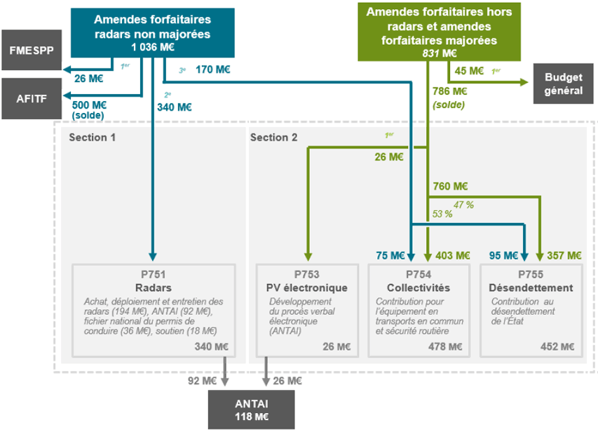 rpartition prvisionnelle des recettes radars 2019 