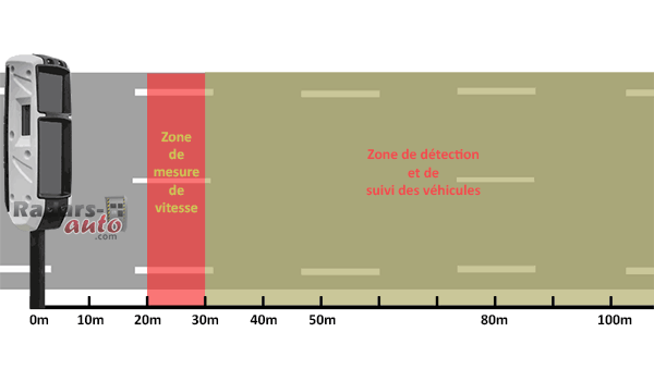 distance de fonctionnement d'un radar tourelle