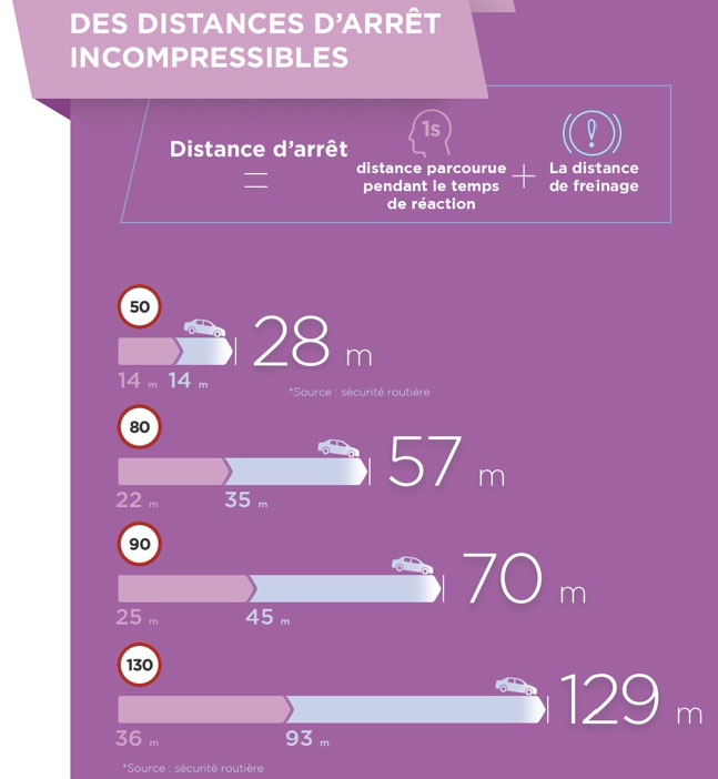 Distance de freinage dossier CISR