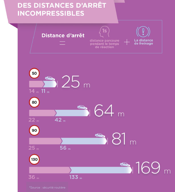 Distance de freinage dossier prfets