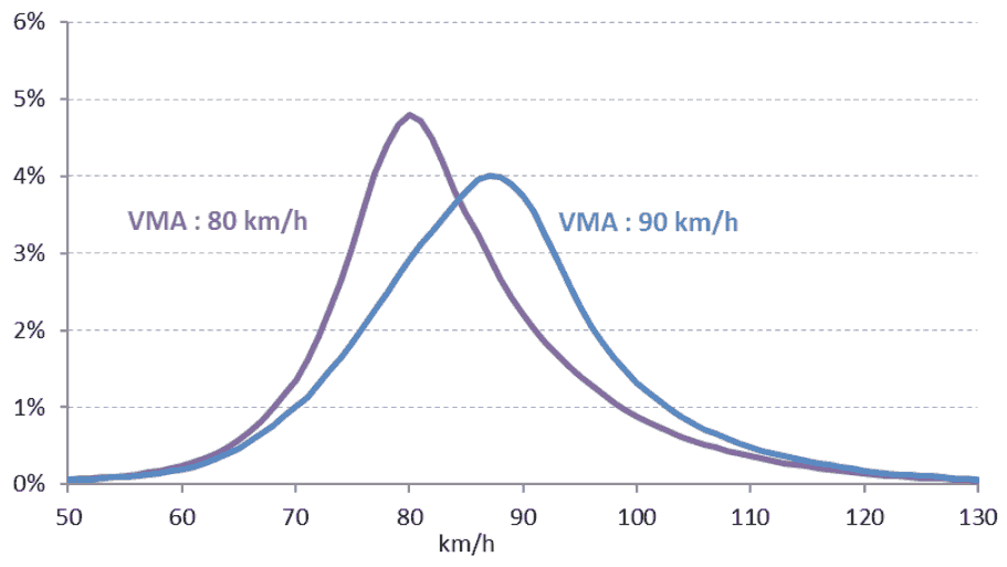 distribution vitesse moyenne sur routes à 80 km/h