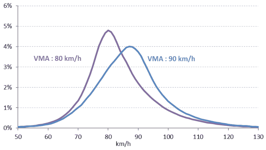 distribution vitesse moyenne sur routes  80 km/h