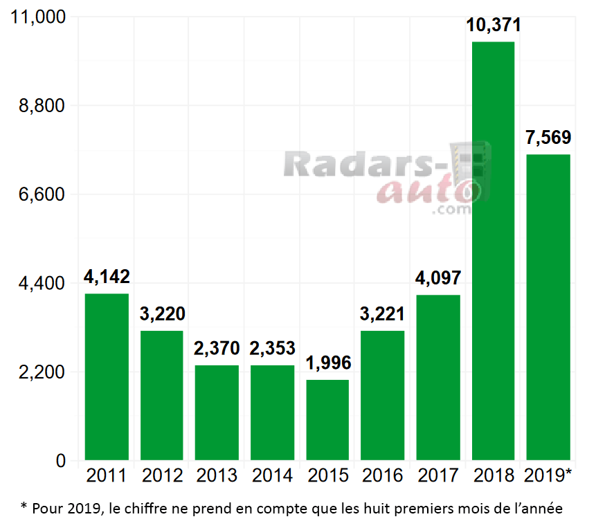 Evolution du nombre d'actes de vandalisme radar