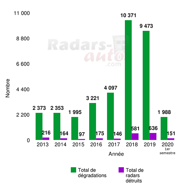 Evolution du nombre de dgradations de radars automatiques entre 2013 et 2020