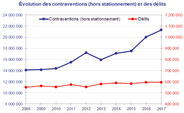 Evolution du nombre de contraventions et dlits