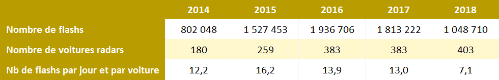 evolution-nombre-flashs-voitures-radar-2014-2018