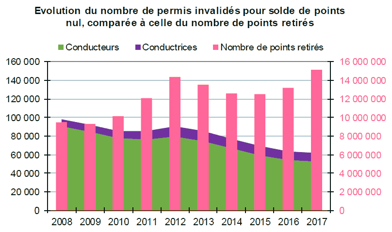 Evolution du nombre de permis invalids et nombre retrait points