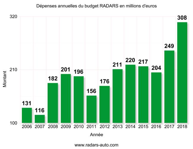 Evolution des dépenses du budget radars entre 2007 et 2018