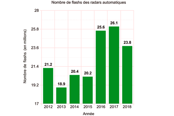 Evolution du nombre de flashs des radars automatiques