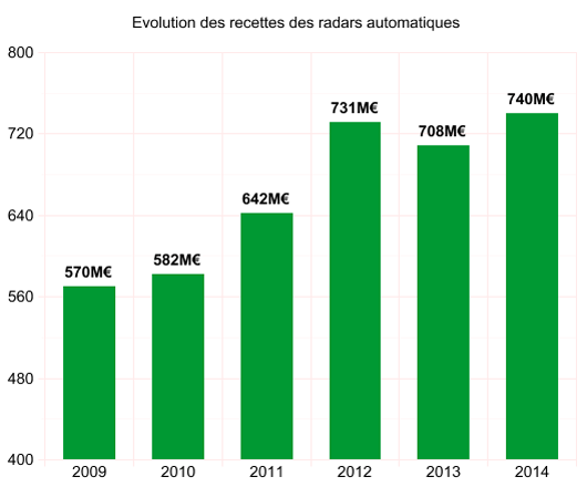 volution des recettes radars 2009 - 2014