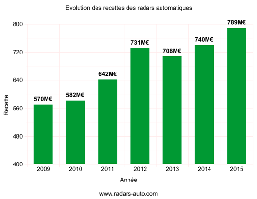 Evolution annuelle des recettes radars