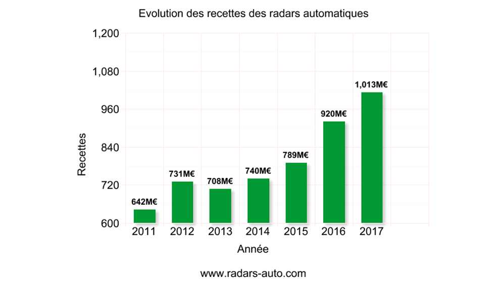 1 milliard de recettes pour les radars automatiques en 2017