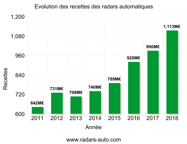 Evolution des recettes des radars automatiques entre 2011 et 2018