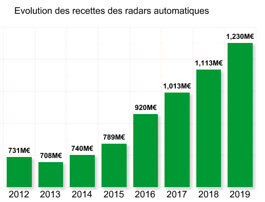 Recettes des radars automatiques 2012 - 2019