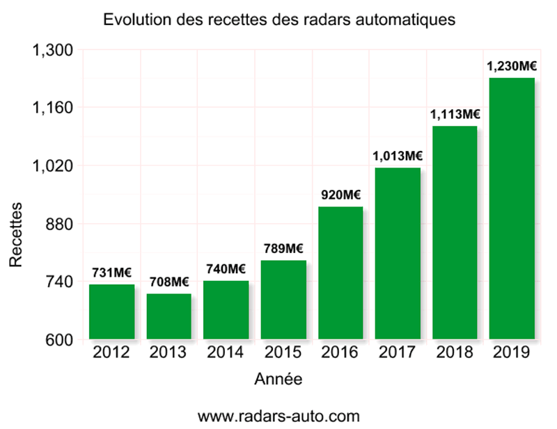 Recettes radars depuis 2012 2019