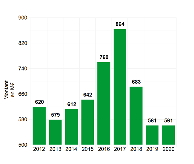 Evolution des recettes issues des amendes forfaitaires du contrôle automatisé