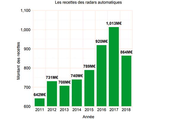 Evolution des recettes radars 2011 - 2018