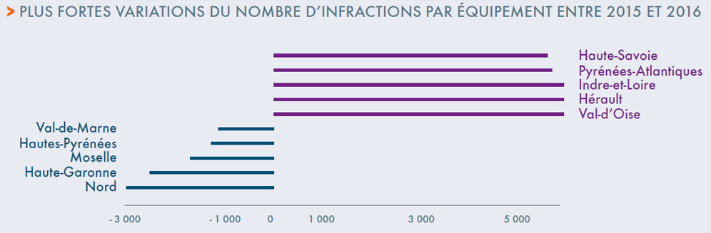 Variation de la moyenne d'infractions par radar entre 2015 et 2016