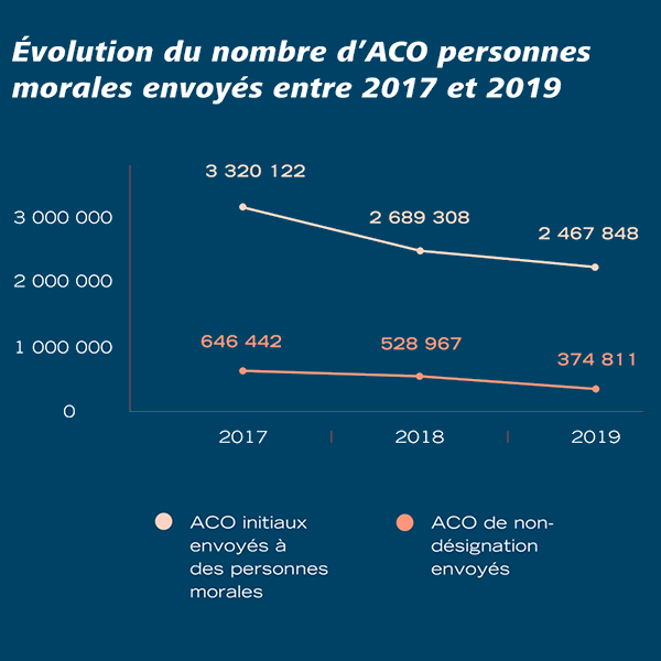 nombre avis contravention non dsignation entre 2017 et 2019