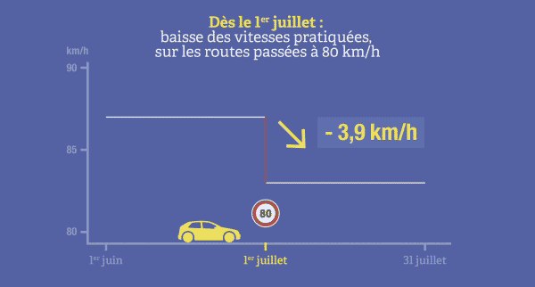 vitesse moyenne routes 80 km/h