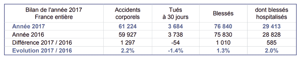 bilan mortalit routire 2017