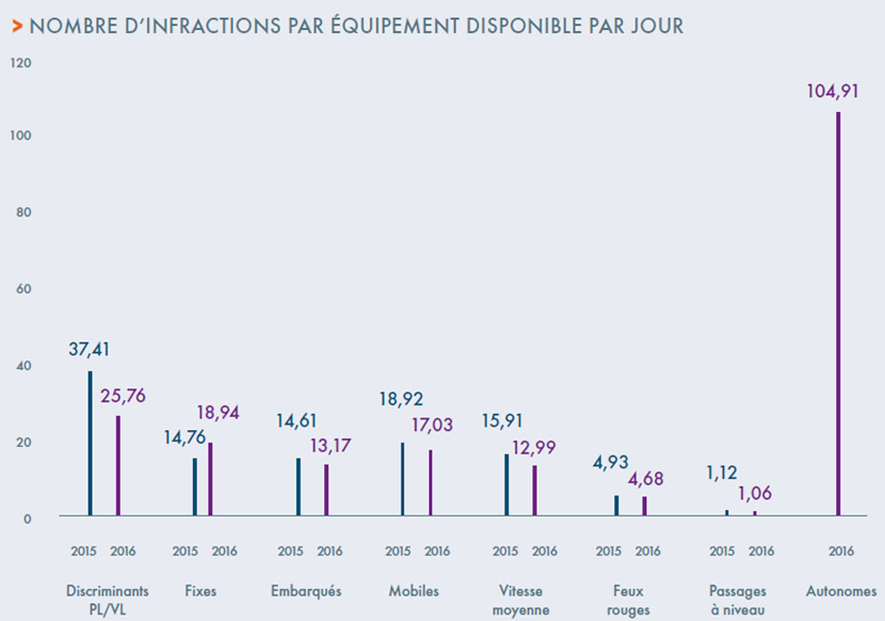 nombre d'infractions par jour et par type de radar en 2016