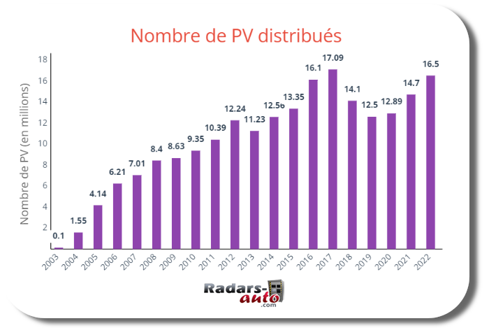 volution du nombre de PV des radars automatiques entre 2003 et 2022