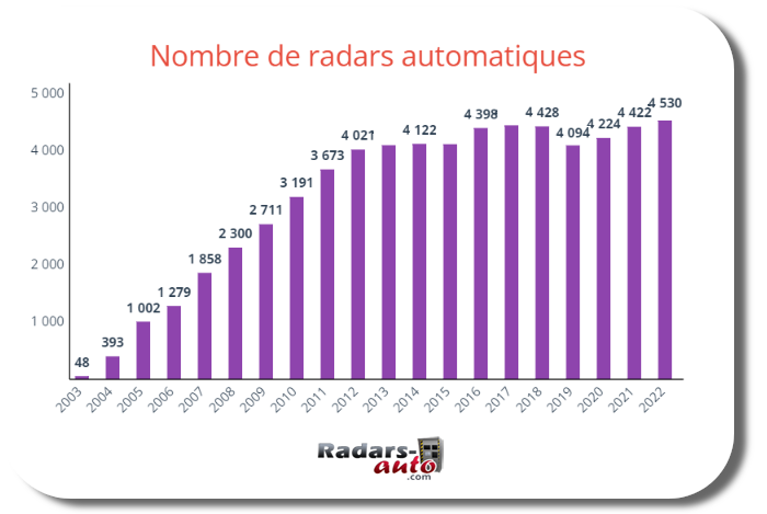 volution du nombre de radars automatiques entre 2003 et 2022