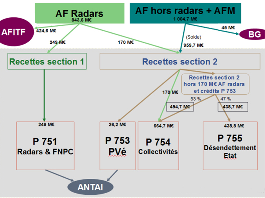 recettes amendes radars 2017